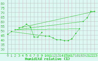 Courbe de l'humidit relative pour Perpignan Moulin  Vent (66)