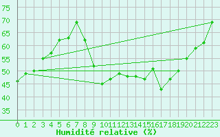 Courbe de l'humidit relative pour Oron (Sw)