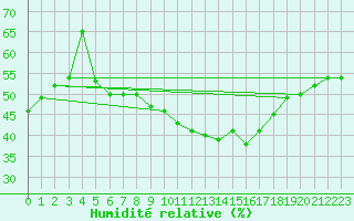 Courbe de l'humidit relative pour Schaerding