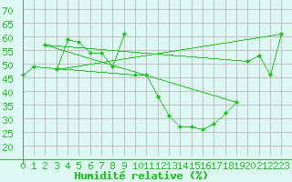 Courbe de l'humidit relative pour Marignane (13)