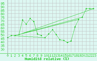 Courbe de l'humidit relative pour Troyes (10)