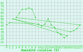 Courbe de l'humidit relative pour La Javie (04)