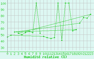 Courbe de l'humidit relative pour La Molina