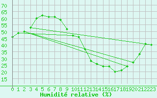 Courbe de l'humidit relative pour Mcon (71)