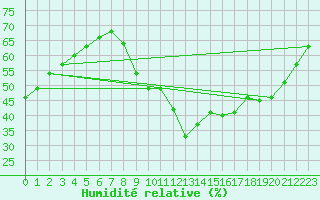 Courbe de l'humidit relative pour Ontinyent (Esp)