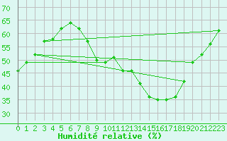 Courbe de l'humidit relative pour La Lande-sur-Eure (61)