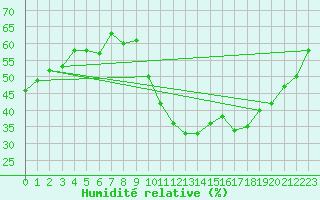 Courbe de l'humidit relative pour Gap-Sud (05)