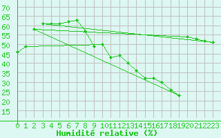Courbe de l'humidit relative pour Marignane (13)