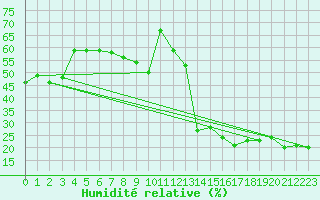 Courbe de l'humidit relative pour Caunes-Minervois (11)