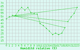 Courbe de l'humidit relative pour Deaux (30)