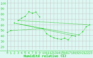 Courbe de l'humidit relative pour Saint-Maximin-la-Sainte-Baume (83)