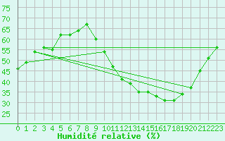 Courbe de l'humidit relative pour Angoulme - Brie Champniers (16)