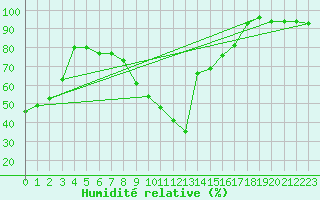 Courbe de l'humidit relative pour Saint-Etienne (42)