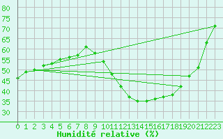 Courbe de l'humidit relative pour Montredon des Corbires (11)