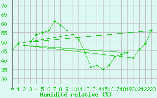 Courbe de l'humidit relative pour Villacoublay (78)