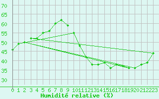 Courbe de l'humidit relative pour Blus (40)