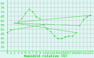 Courbe de l'humidit relative pour Orense