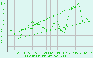 Courbe de l'humidit relative pour La Dle (Sw)