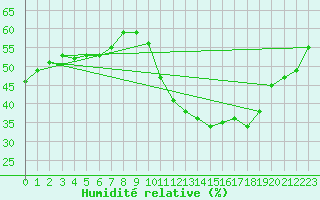 Courbe de l'humidit relative pour Haegen (67)