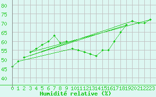 Courbe de l'humidit relative pour Marseille - Saint-Loup (13)