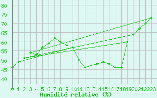 Courbe de l'humidit relative pour Valence (26)