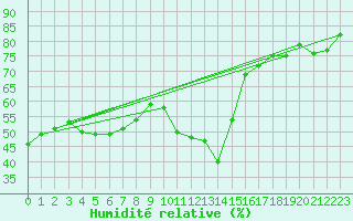 Courbe de l'humidit relative pour Orly (91)