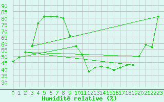 Courbe de l'humidit relative pour Grenoble/St-Etienne-St-Geoirs (38)