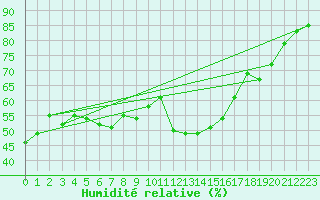 Courbe de l'humidit relative pour Aubenas - Lanas (07)