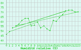 Courbe de l'humidit relative pour Hohe Wand / Hochkogelhaus