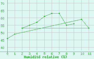 Courbe de l'humidit relative pour Hohe Wand / Hochkogelhaus