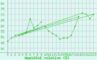 Courbe de l'humidit relative pour Simplon-Dorf