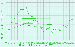 Courbe de l'humidit relative pour Saint-Nazaire-d'Aude (11)