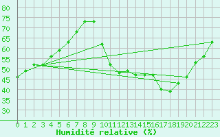 Courbe de l'humidit relative pour Lille (59)