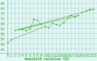 Courbe de l'humidit relative pour Sjenica