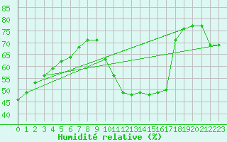 Courbe de l'humidit relative pour Frontenay (79)