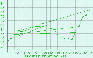 Courbe de l'humidit relative pour Salon-de-Provence (13)