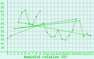 Courbe de l'humidit relative pour Saint-Girons (09)