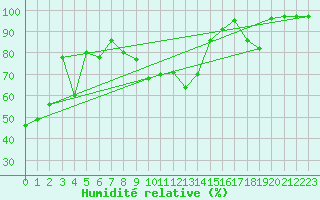 Courbe de l'humidit relative pour Oberhaching-Laufzorn