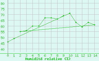 Courbe de l'humidit relative pour Portland, Portland International Airport