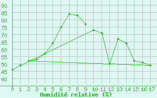 Courbe de l'humidit relative pour Saint-Bauzile (07)