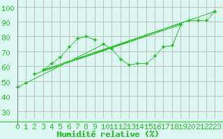 Courbe de l'humidit relative pour Wasserkuppe