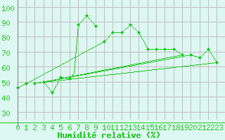 Courbe de l'humidit relative pour Lampedusa