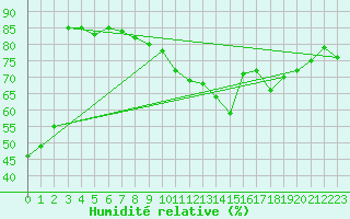 Courbe de l'humidit relative pour Biscarrosse (40)