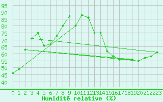 Courbe de l'humidit relative pour Waterloo Well