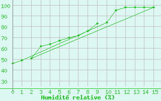 Courbe de l'humidit relative pour Namwon