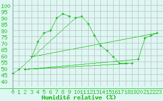 Courbe de l'humidit relative pour Muret (31)