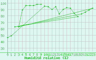 Courbe de l'humidit relative pour Kleine-Brogel (Be)