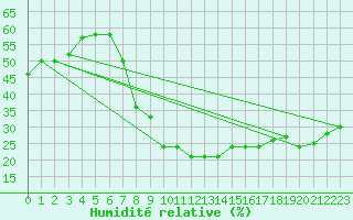 Courbe de l'humidit relative pour Huercal Overa
