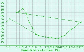 Courbe de l'humidit relative pour Laghouat