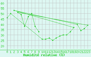 Courbe de l'humidit relative pour Zermatt